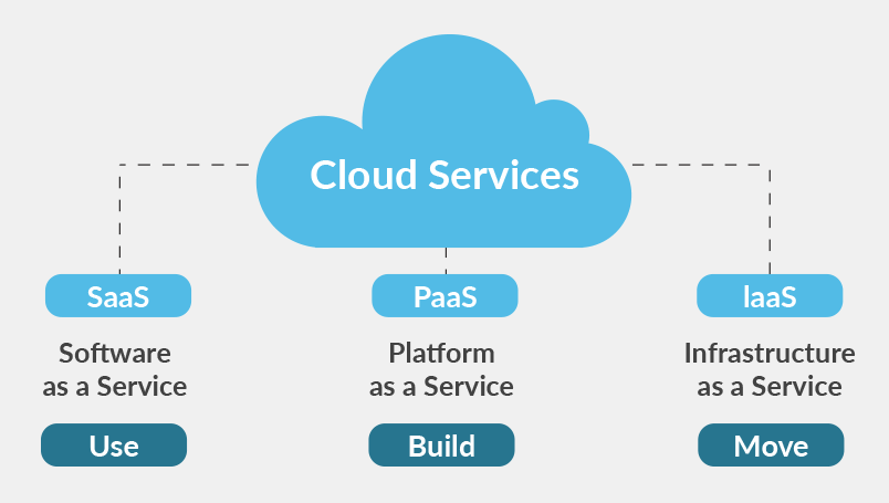 cloud server ข้อดี ข้อเสีย Cloud Computing คืออะไร รูปแบบ ประเภท