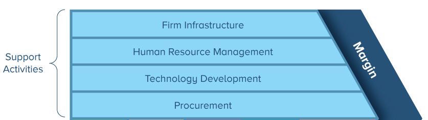 Value Chain Firm Infrastructure คือ อะไร