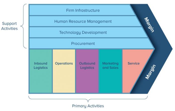 value-chain-hardcoreceo