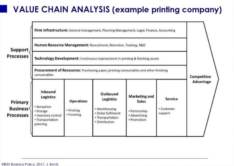 value-chain-hardcoreceo