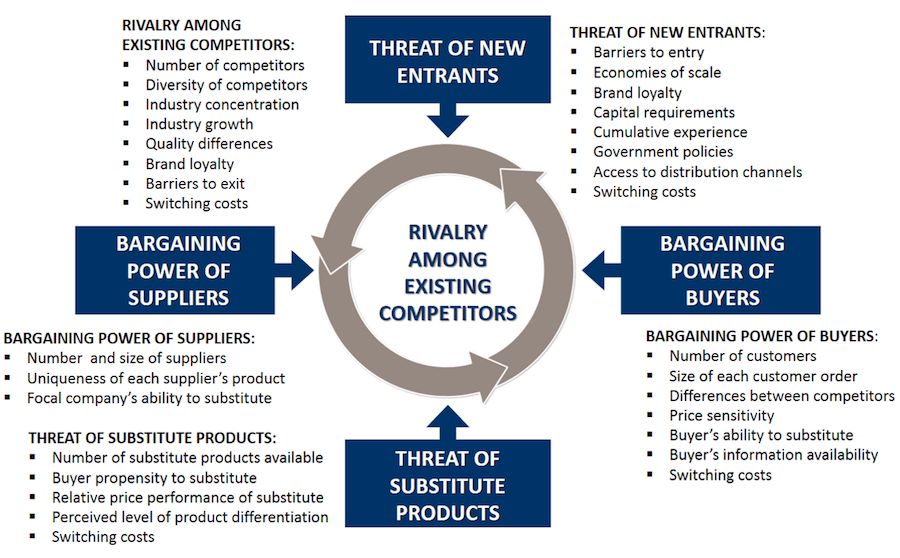 Five Forces Model Analysis คือ การวิเคราะห์ตลาดเชิงลึก