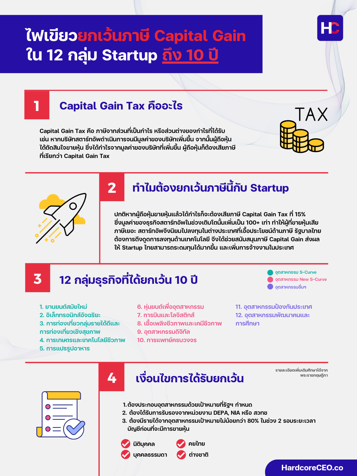 ยกเว้น Capital Gain Tax สำหรับลงทุนใน Startup ในไทย และอุตสาหกรรมเทคโนโลยี 10 ปี